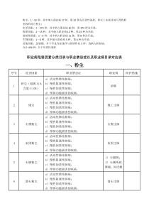 职业病危害因素分类目录与职业禁忌症以及职业病目录对应表