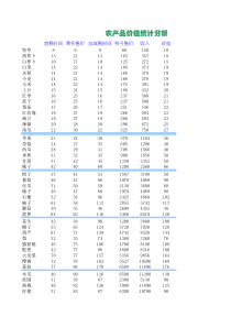 QQ农场农产品价值统计分析