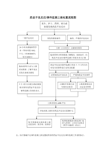 药物不良反应上报处置流程图