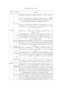 国家各类人才项目一览表