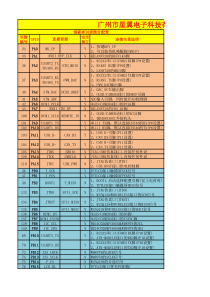 stm32f407IO引脚分配表