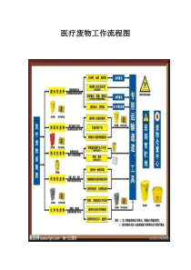 医疗废物工作流程图