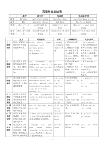 英语十六时态表格总结