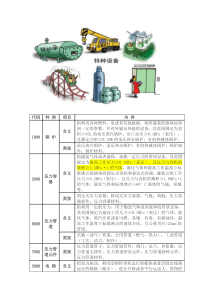 特种设备种类及定期检验周期一览表