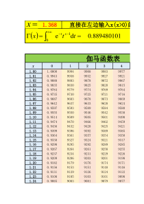 伽马函数表