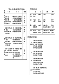 特殊平行四边形性质和判定归纳表