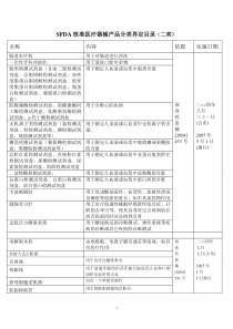 SFDA核准医疗器械产品分类界定目录（二类）