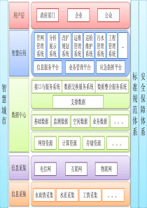 智慧水务整体架构图