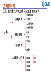 SMC产品培训教程---阀