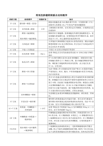 常用抗肿瘤药物联合应用顺序