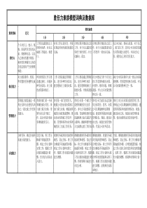 胜任力模型—培训部经理