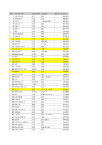 2010世界500强公司名单