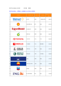 世界500强公司名单(2010——2011)