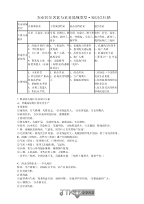 高中地理-农业区位因素与农业地域类型专题训练-经典题库