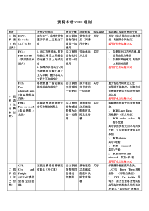 贸易术语2010通则汇总表格