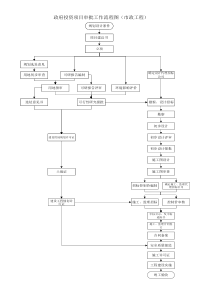 某市某园区政府投资项目审批工作流程图(市政工程)