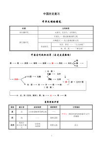 上海初中历史会考知识点