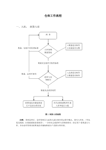 仓库管理工作流程