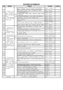 酒店保安部绩效考核表