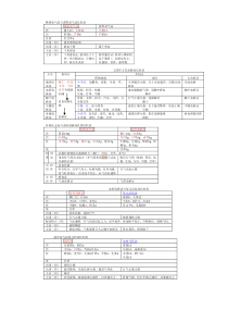 方剂比较表