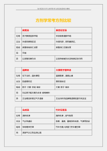 方剂学方剂比较重难点整理大全