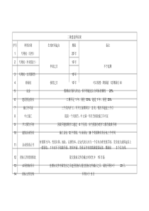 2019年二建管理和法规最新数字知识总结