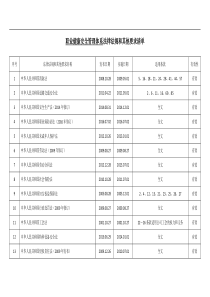 职业健康安全管理体系法律法规和其他要求清单(最新)