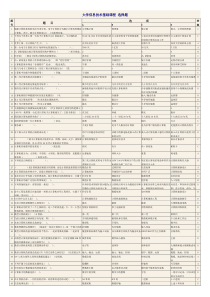 大学信息技术基础课程 选择题