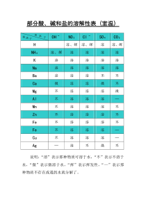 部分酸碱盐溶解性表