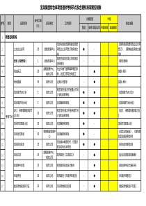 宝龙商业综合体项目合理标准周期控制表