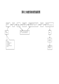 国有土地使用权租赁流程图