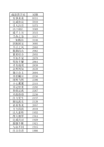 常用2246个成语和四字词按频率排序(词频表)