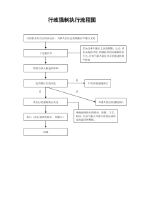 (完整word版)行政强制执行流程图