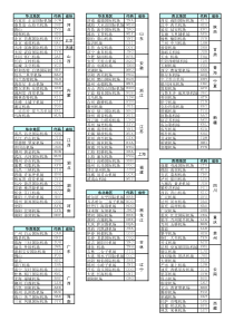 机场名称、三字代码、所属地区