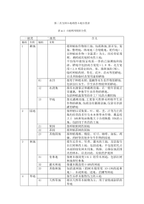 土地性质分类表