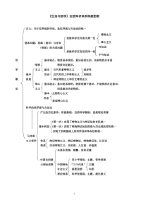 高中政治必修四哲学知识结构图