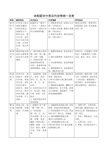 看题材-知情感——诗歌题材分类及内容情感一览表