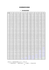 财务管理常用系数表