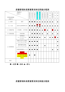 质量管理体系要素要求岗位职能分配表