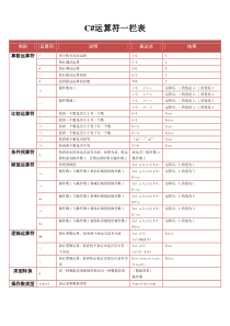 C#运算符比较符一栏表