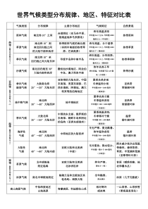 世界气候类型判断和练习