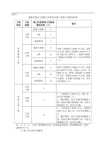 福建省建设工程施工阶段项目施工管理人员配备标准