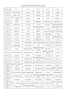 长沙近五年物理中考考点分布