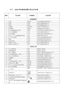 XXXX年河南省名牌产品候选名单doc-河南省质量技术监