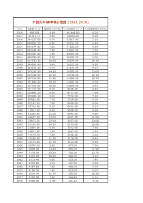 中国历年GDP统计数据(1952-2018)