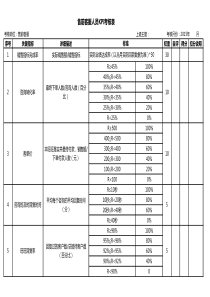 电商人员KPI绩效考核表(售前客服)