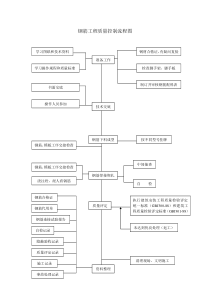 钢筋工程质量控制流程图