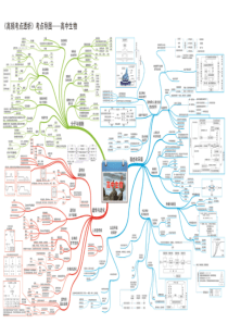 高考系列-高中生物文基础知识复习思维导图