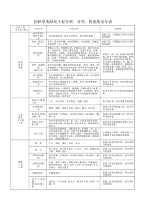 园林景观绿化工程分部、分项、检验批划分表