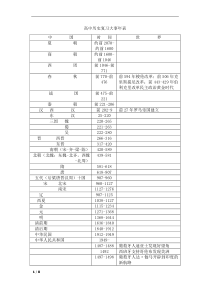 高中历史复习大事年表-(自动保存的)